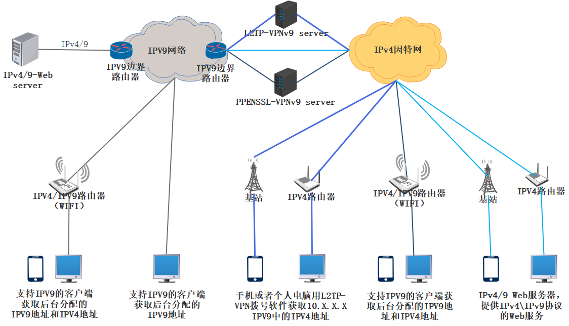 IPV9系统相关图片(图5)